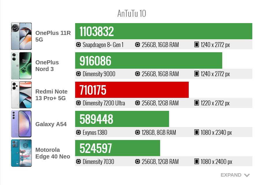 Результат Redmi Note 13 Pro+ 5G в бенчмарке AnTuTu 10