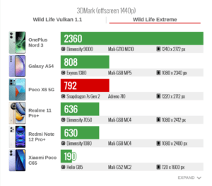 3DMark Wild Life Extreme Poco X6