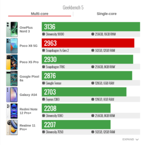 Geekbench 5 многопоточная производительность Poco X6