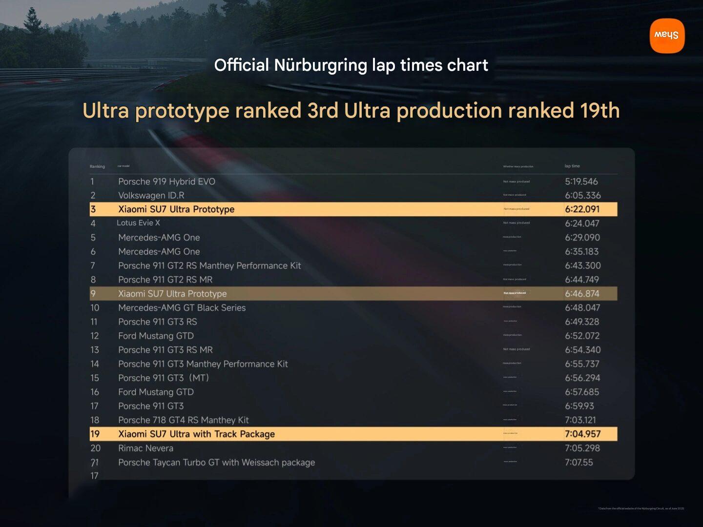 SU7 Ultra занял 3-е место на Нюрбургринге