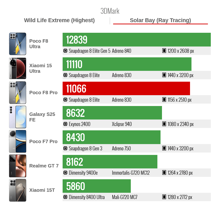Poco F8 Pro в 3DMark Solar Bay (Ray Tracing)