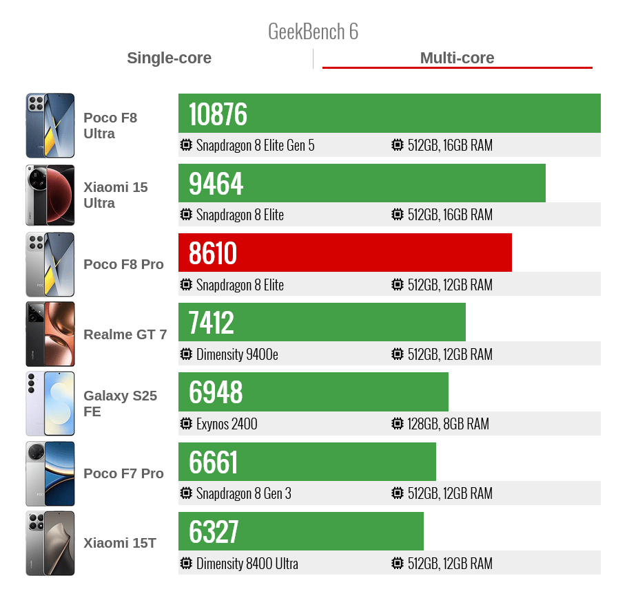 Poco F8 Pro в GeekBench 6 Multi-core