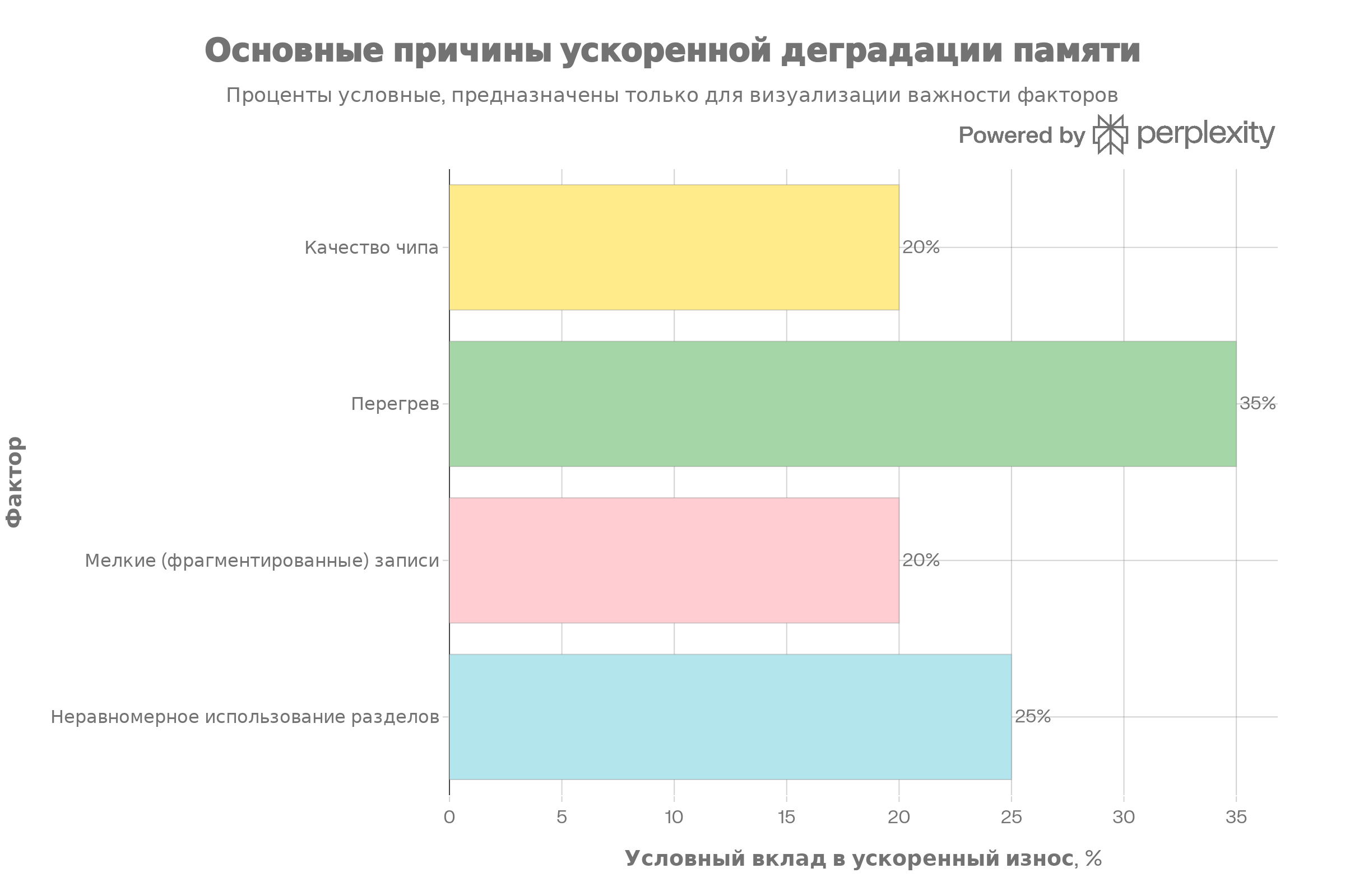 основные причины ускоренной деградации памяти: Перегрев, Неравномерное использование разделов, Качество чипа, Мелкие фрагментированные записи