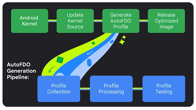 Automatic Feedback-Directed Optimization (AutoFDO)