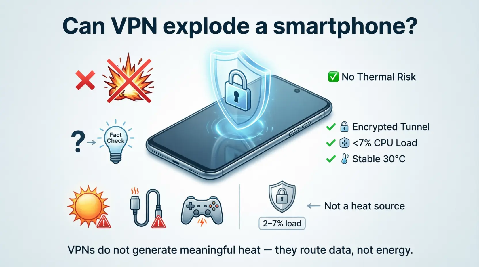 Инфографика: развенчание мифа о том, что VPN может взорвать смартфон Xiaomi, с показателями реальной нагрузки на батарею