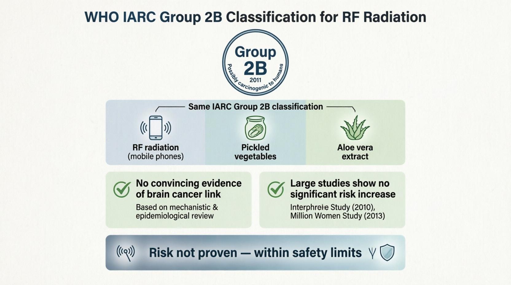 Классификация ВОЗ IARC Group 2B для РЧ-излучения 2011 года: сравнение с маринованными овощами и алоэ вера, результаты исследований Interphone и Million Women Study не подтверждают риск рака мозга