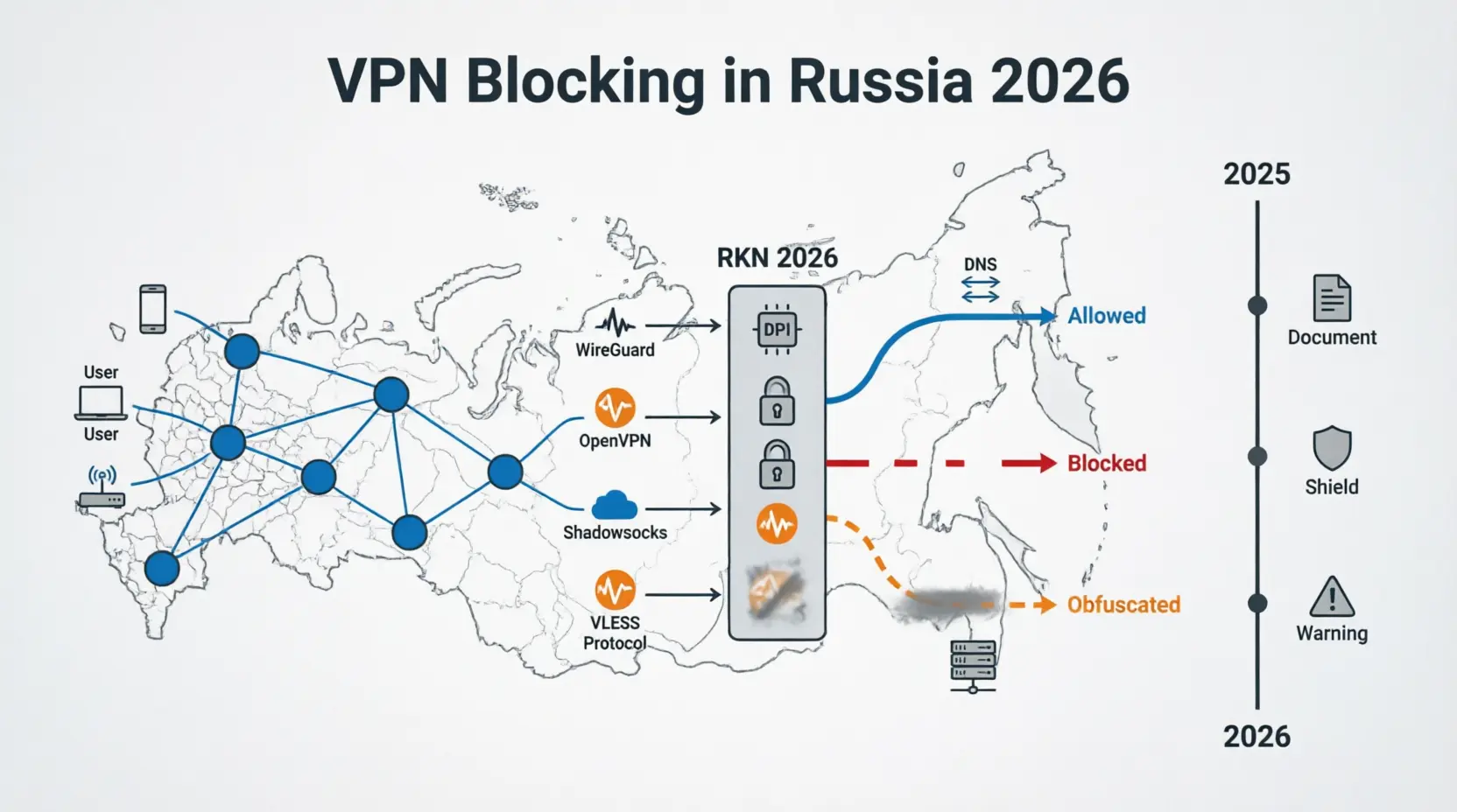 Схема блокировок VPN Роскомнадзором в России 2026: протоколы, фильтрация трафика, обходные пути