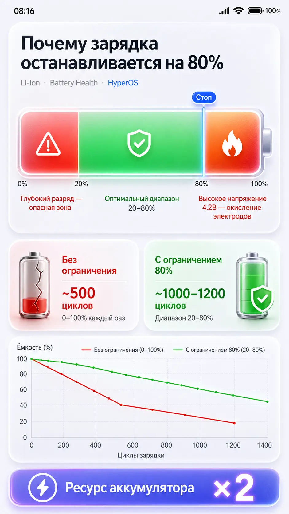 Инфографика ограничения зарядки 80% в HyperOS с зонами напряжения и циклами батареи
