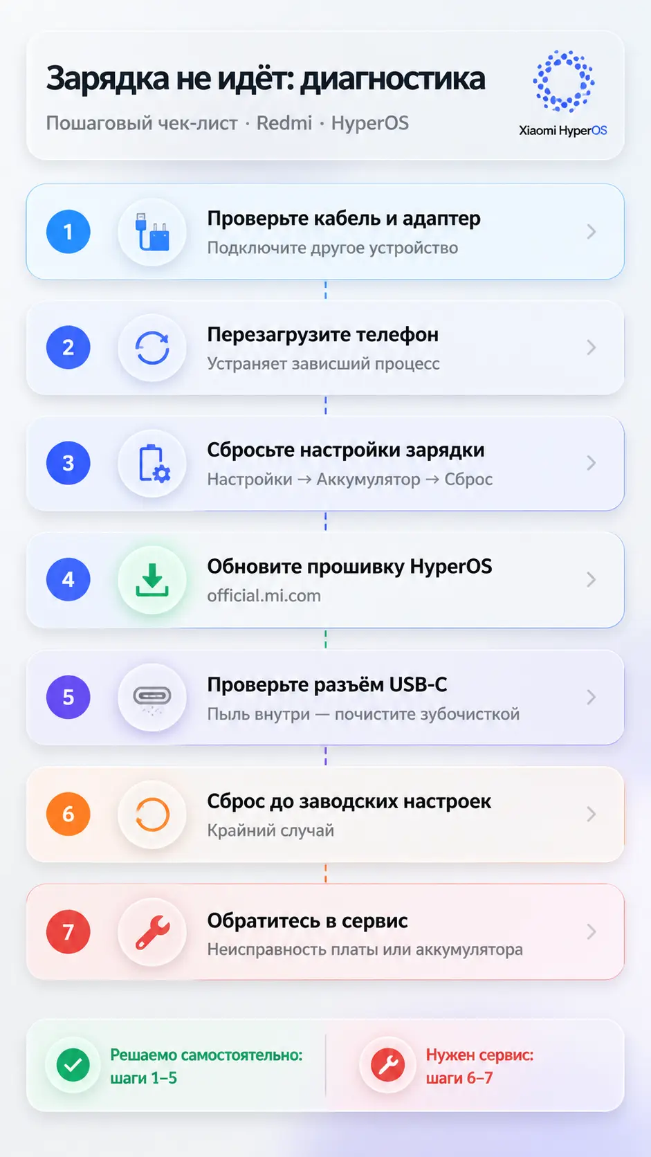 Пошаговая диагностика когда зарядка не идёт на Redmi HyperOS с семью шагами