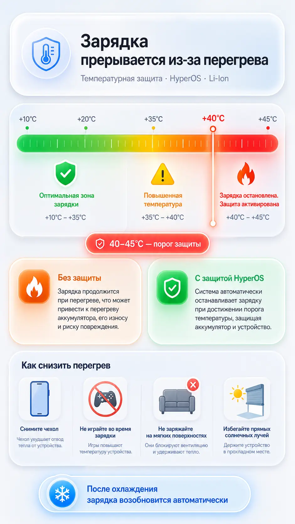 Инфографика почему зарядка прерывается из-за перегрева и температурные зоны HyperOS