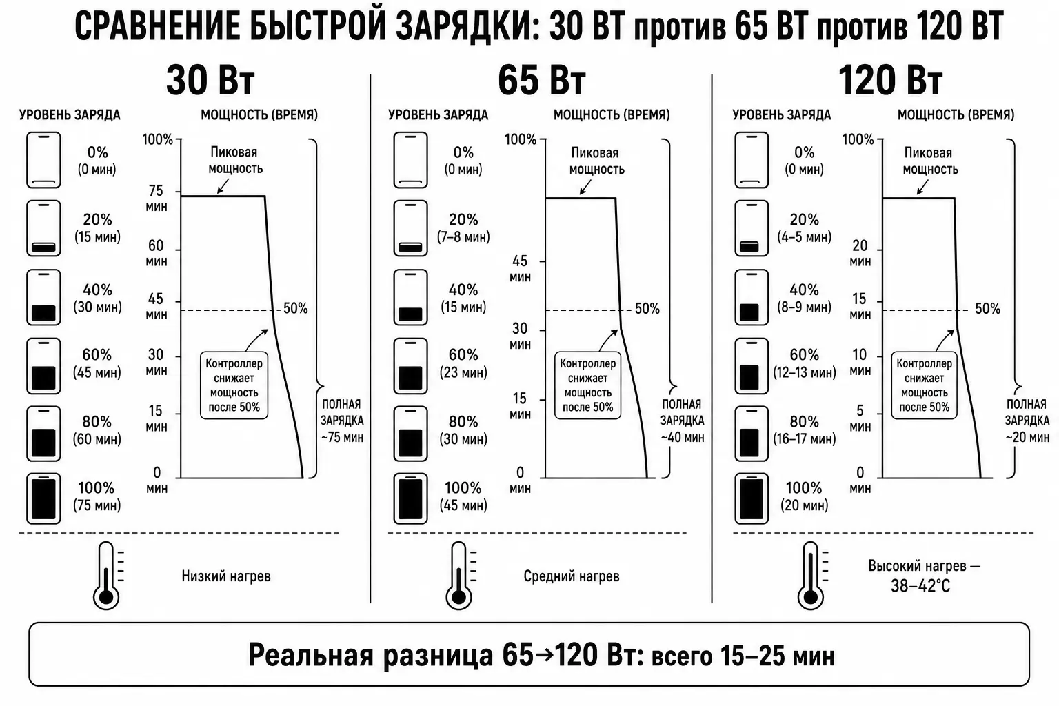 схема сравнения быстрой зарядки 30 65 120 Вт для Xiaomi