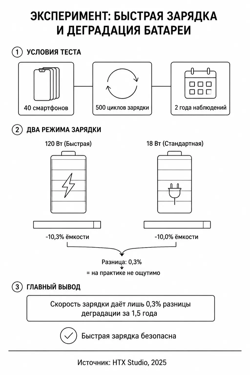 схема-инфографика результаты теста быстрой зарядки смартфона 120 Вт