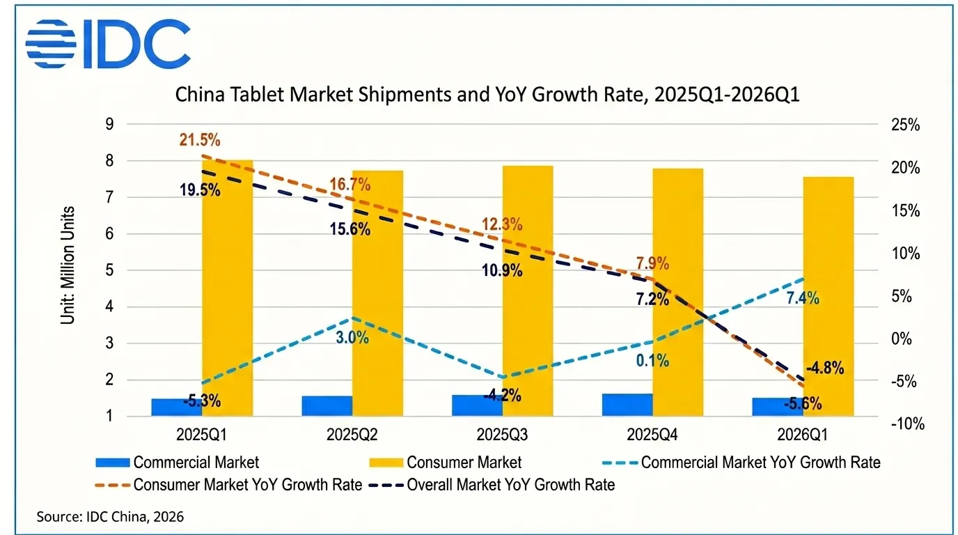 График IDC: рынок планшетов Китая — поставки и темп роста YoY 2025–2026