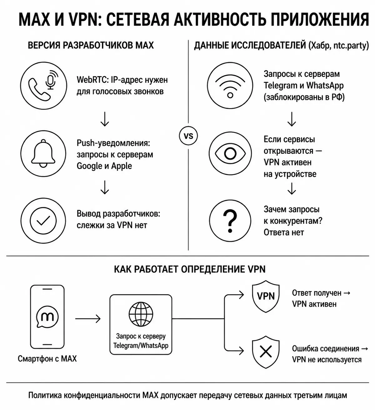 Схема сетевых запросов MAX для определения активности VPN на Android