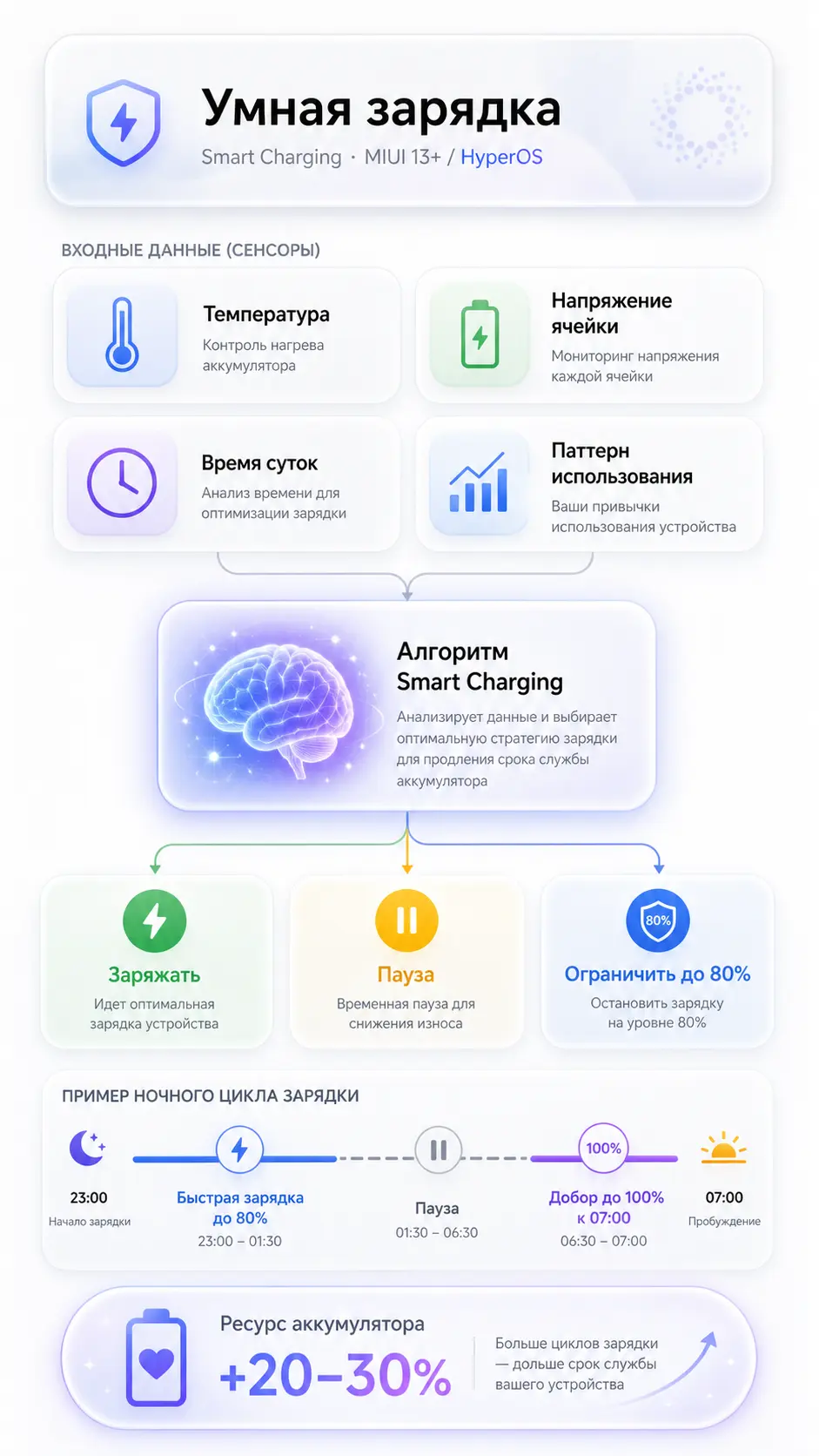 Схема работы функции Умная зарядка в MIUI 13 и HyperOS