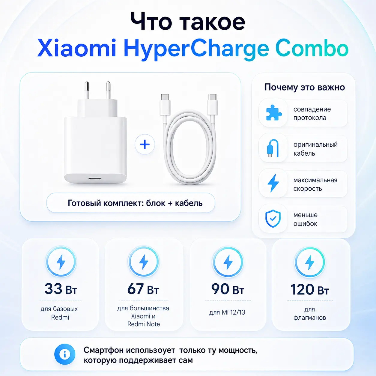 Схема Xiaomi HyperCharge Combo с адаптером, кабелем и уровнями мощности