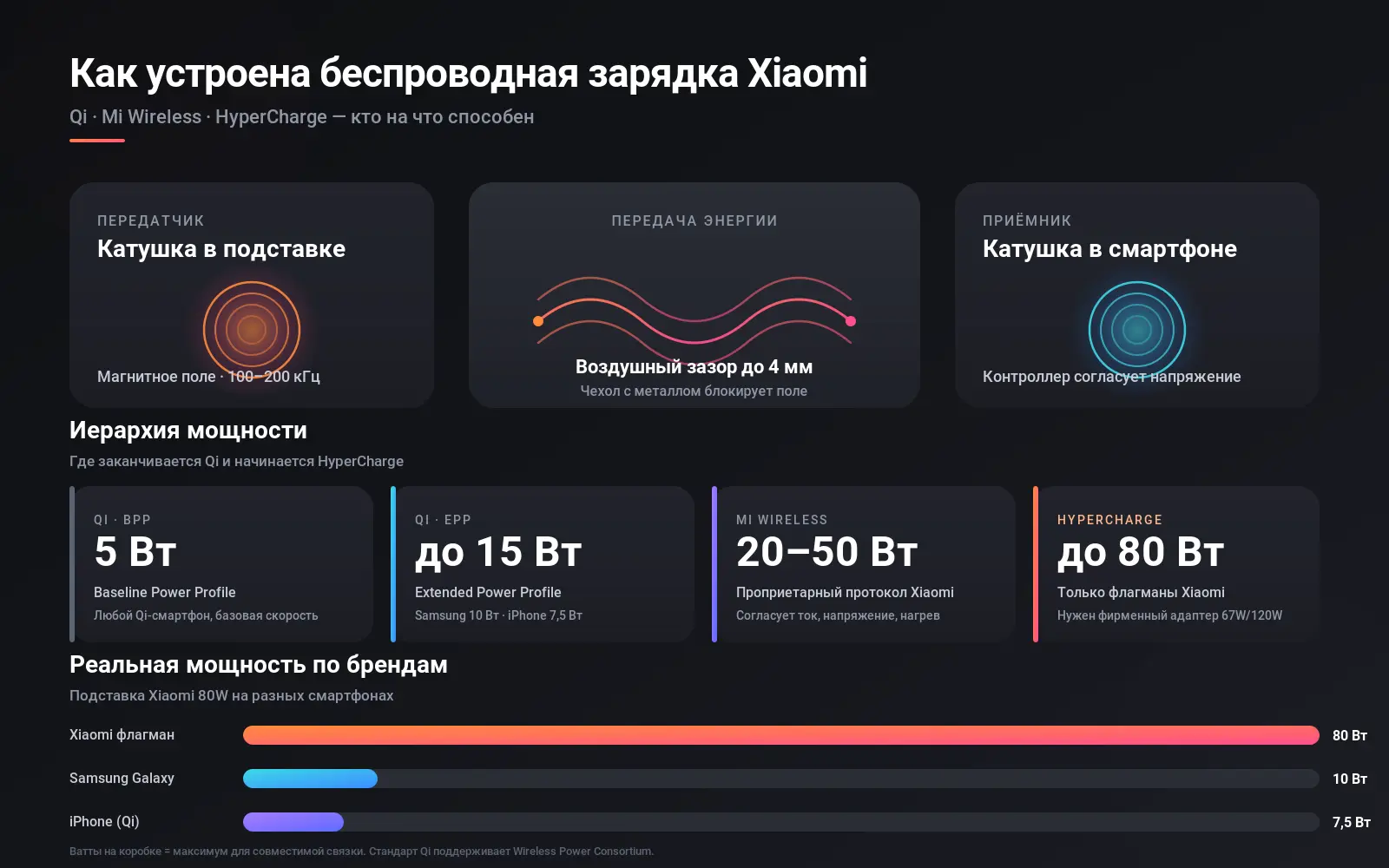 Схема работы беспроводной зарядки Xiaomi с катушками и мощностью