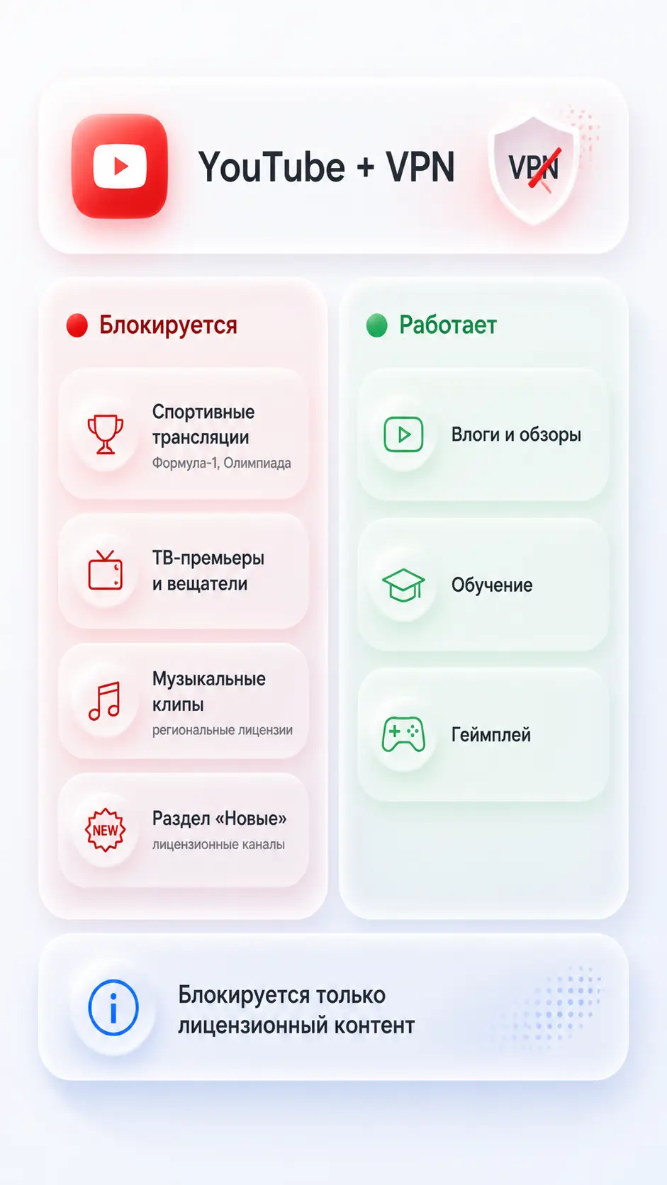 Инфографика блокировки контента YouTube при использовании VPN с разделением по категориям