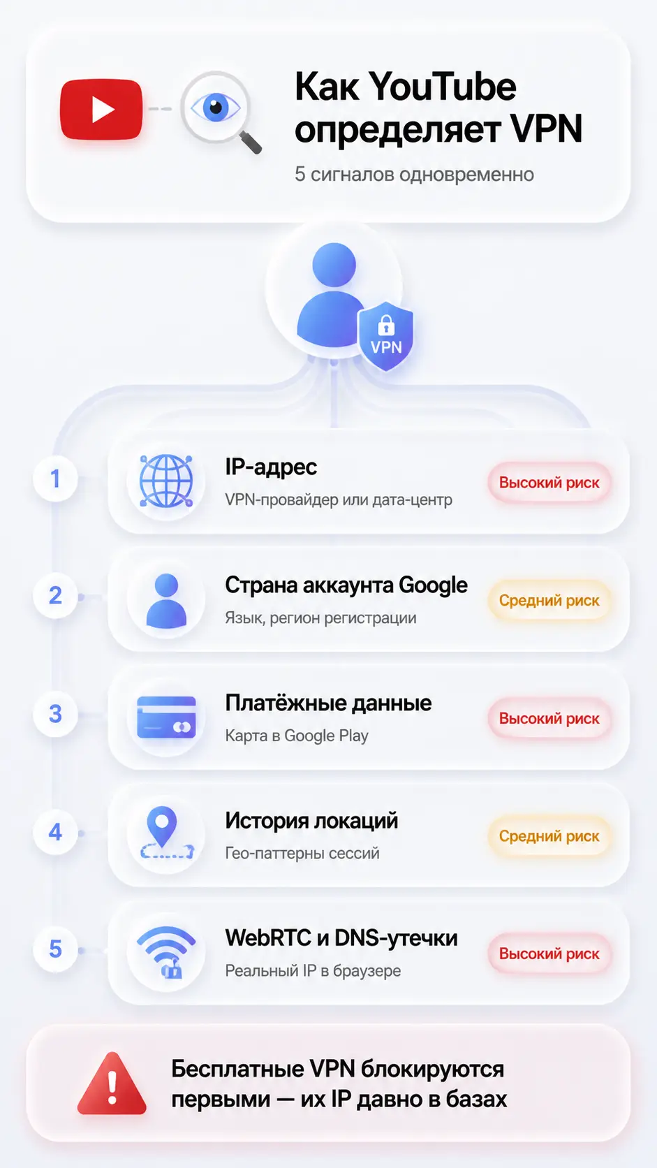 Инфографика методов YouTube для обнаружения VPN с уровнями риска