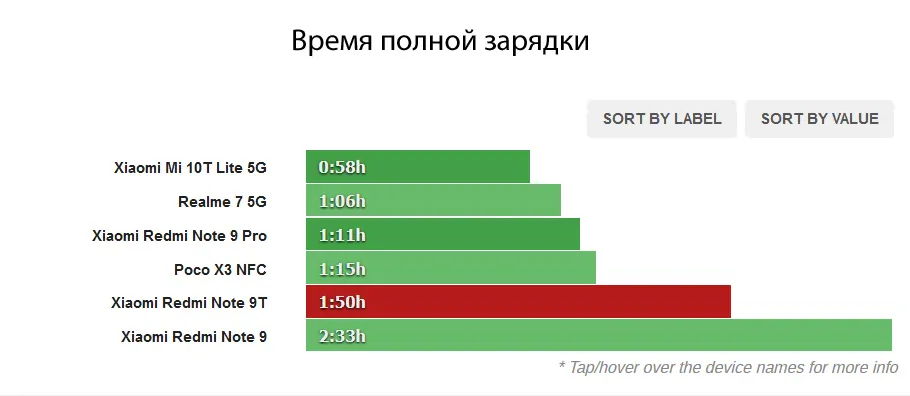 Время полной зарядки аккумултяора Redmi Note 9T