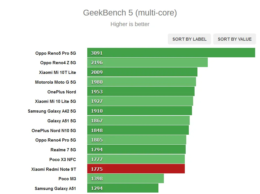 Многоядерная производительность в GeekBench Redmi Note 9T