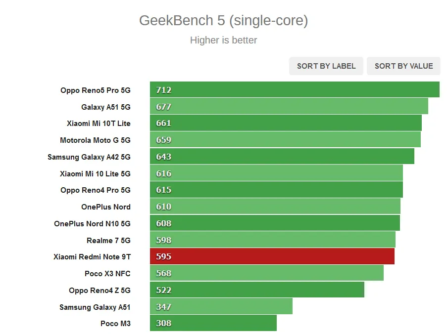 Одноядерная производительность в GeekBench Redmi Note 9T