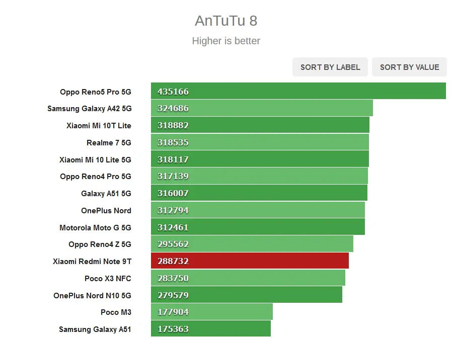 Производительность AnTuTu Redmi Note 9T