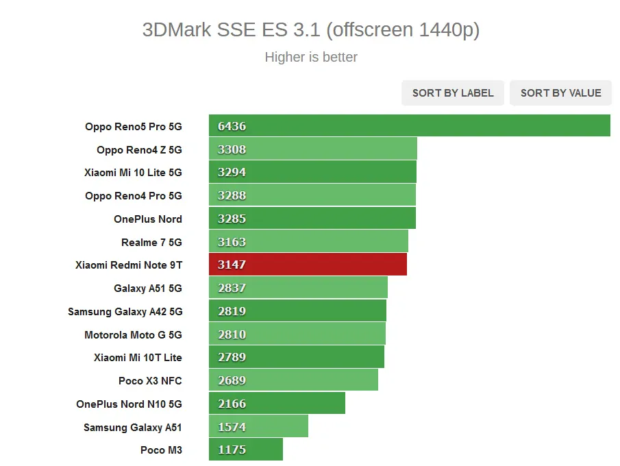3DMark Redmi Note 9T