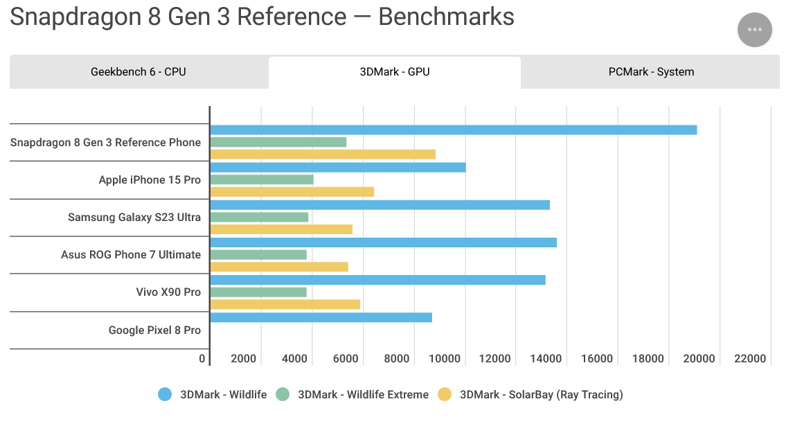 Сравнение тестирования Snapdragon 8 Gen 3 с актуальными чипами в 3Dmark GPU