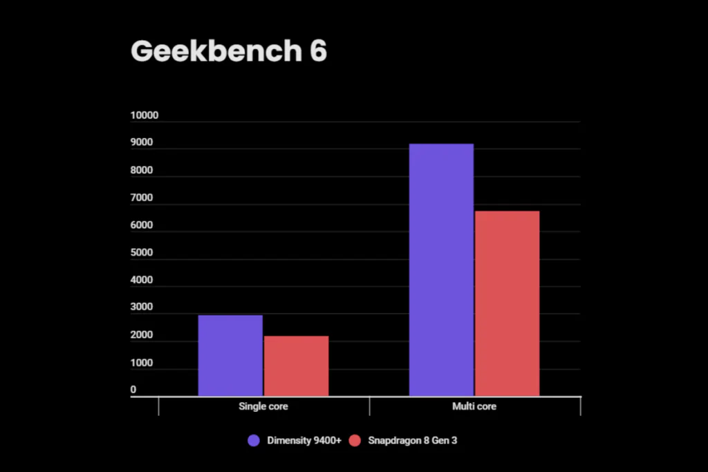 Результаты тестирования в Geekbench Dimensity 9400 Plus vs Snapdragon 8 Gen 3