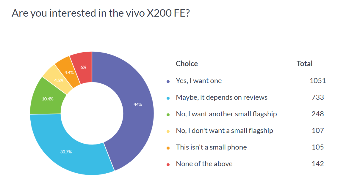 Vivo X200 FE признан хитом по результатам опроса
