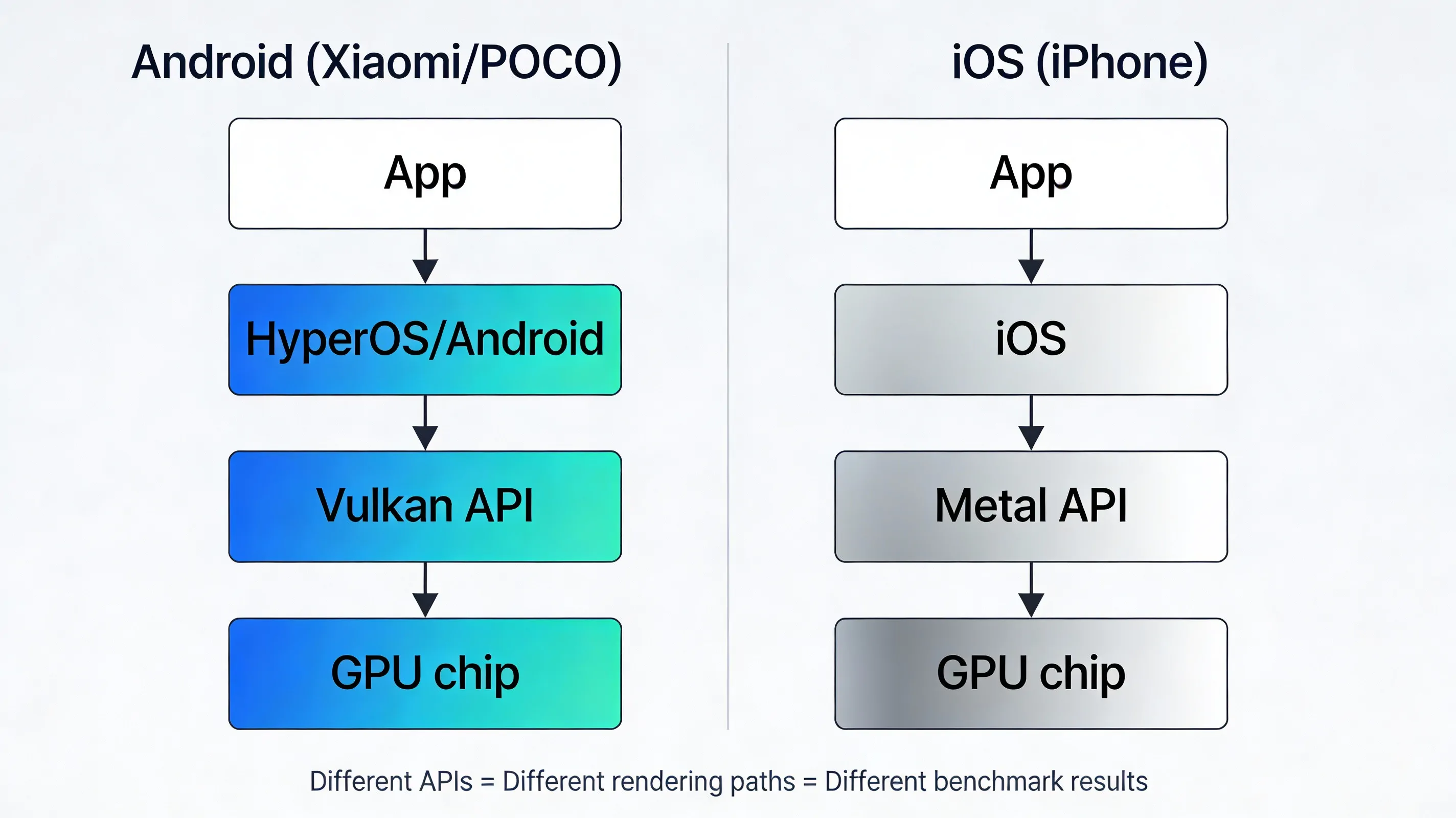 «Android → Vulkan → GPU» и «iOS → Metal → GPU»