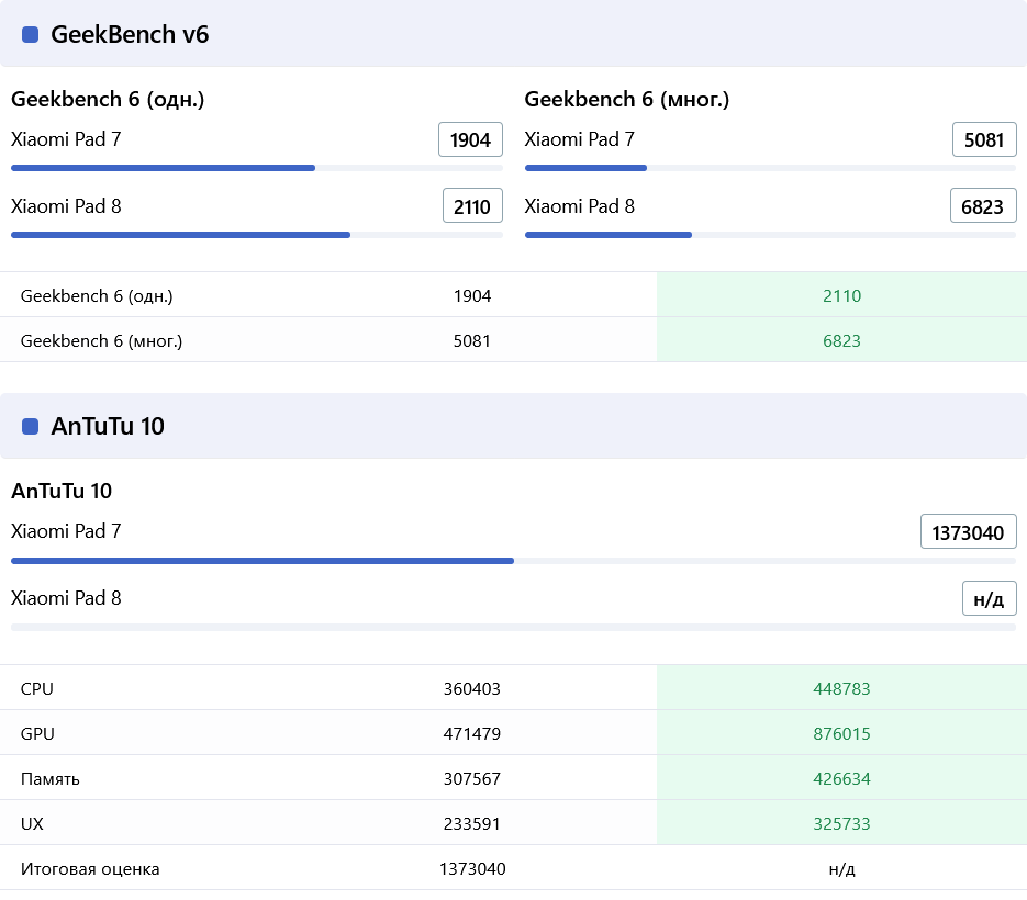 Результаты производительности Xiaomi Pad 8 и Xiaomi Pad 7 в тестах GeekBench v6 и AnTuTu 10